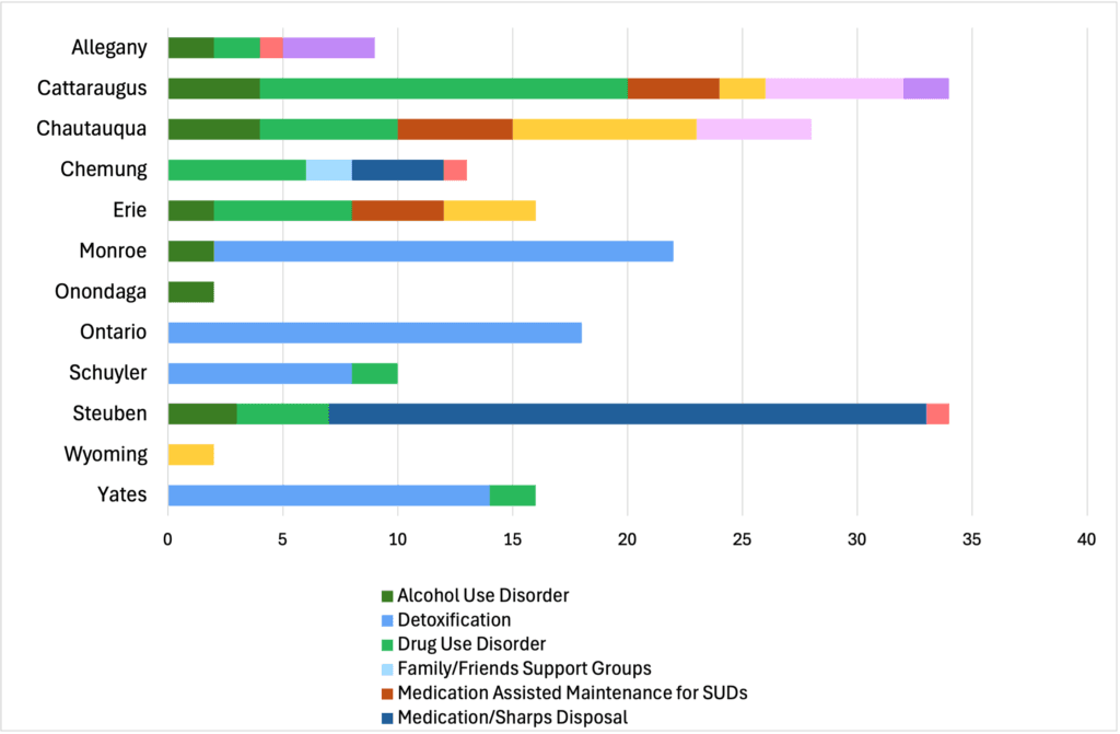 211 YTD by County through July 1 2025