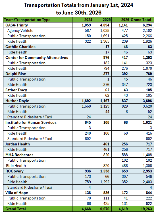 Transportation totals 7.14.26
